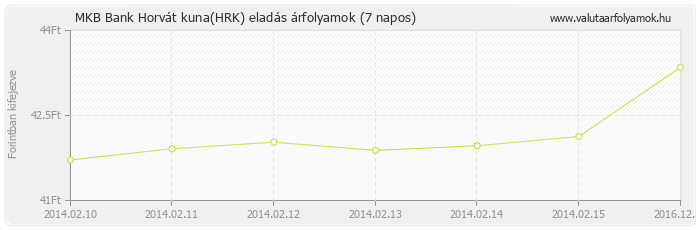 Horvát kuna (HRK) - MKB Bank valuta eladás 7 napos