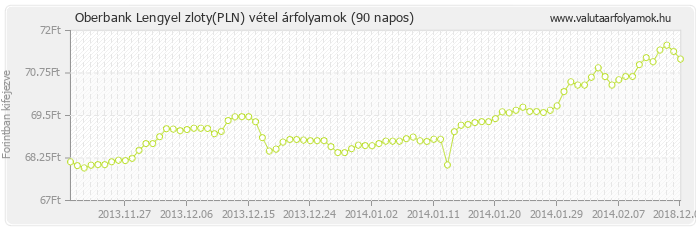 Lengyel zloty (PLN) - Oberbank valuta vétel 90 napos