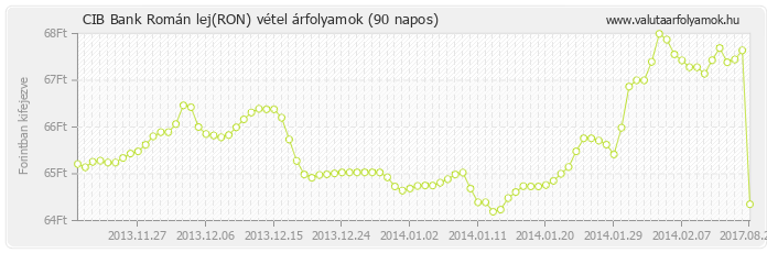 Román lej (RON) - CIB Bank deviza vétel 90 napos