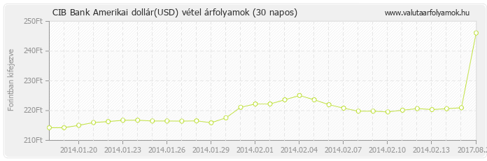 Amerikai dollár (USD) - CIB Bank deviza vétel 30 napos