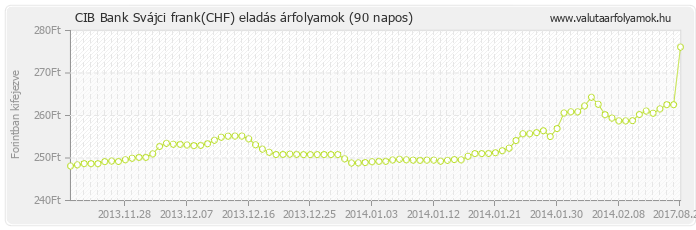 Svájci frank (CHF) - CIB Bank deviza eladás 90 napos