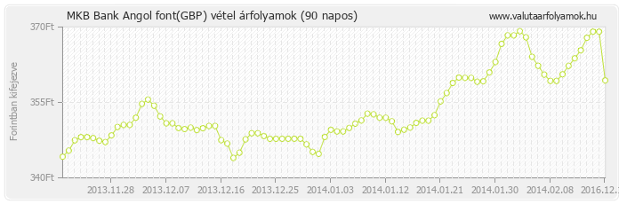 Angol font (GBP) - MKB Bank valuta vétel 90 napos