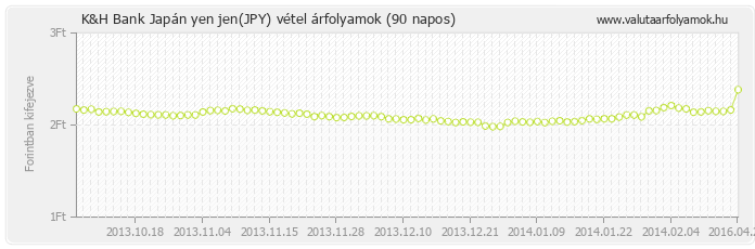 Japán yen jen (JPY) - K&H Bank valuta vétel 90 napos