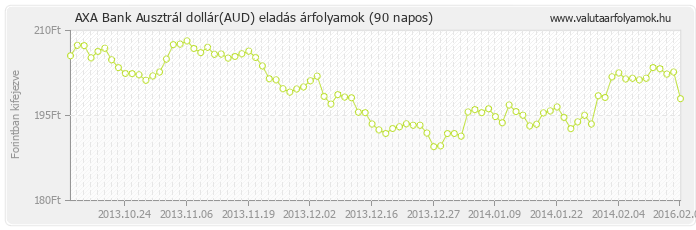 Ausztrál dollár (AUD) - AXA Bank deviza eladás 90 napos