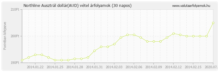 Ausztrál dollár (AUD) - Northline valuta vétel 30 napos