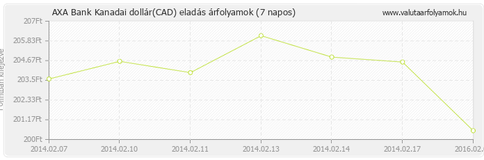 Kanadai dollár (CAD) - AXA Bank deviza eladás 7 napos