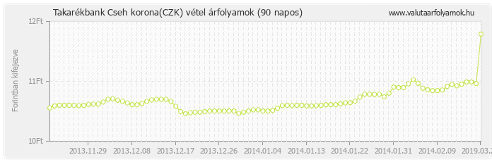 Cseh korona (CZK) - Takarékbank valuta vétel 90 napos