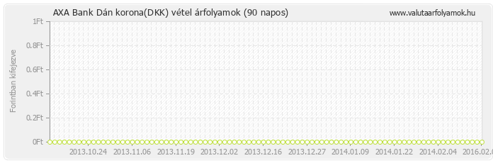 Dán korona (DKK) - AXA Bank deviza vétel 90 napos