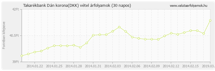 Dán korona (DKK) - Takarékbank deviza vétel 30 napos