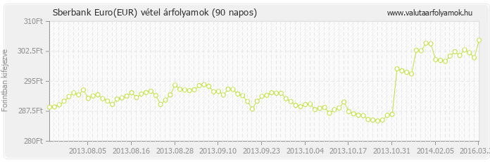 Euro (EUR) - Sberbank deviza vétel 90 napos