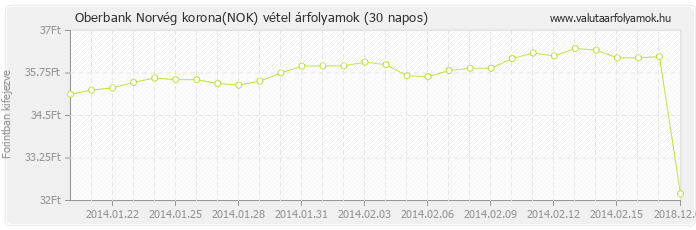 Norvég korona (NOK) - Oberbank deviza vétel 30 napos