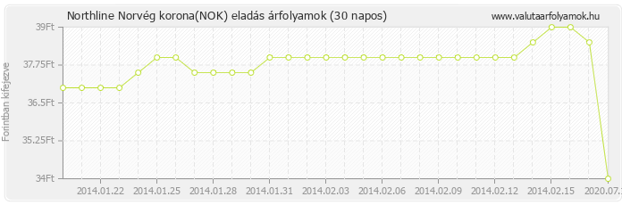 Norvég korona (NOK) - Northline valuta eladás 30 napos