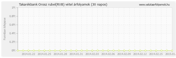 Orosz rubel (RUB) - Takarékbank deviza vétel 30 napos