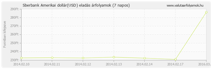 Amerikai dollár (USD) - Sberbank deviza eladás 7 napos