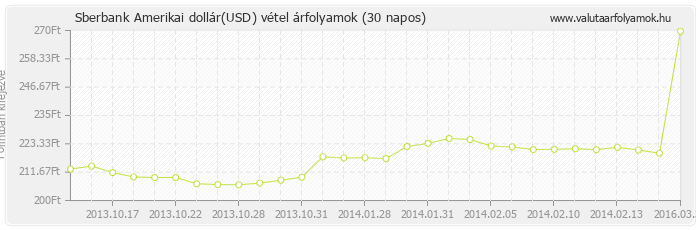 Amerikai dollár (USD) - Sberbank deviza vétel 30 napos