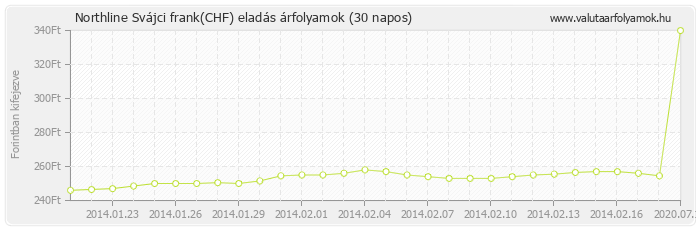 Svájci frank (CHF) - Northline valuta eladás 30 napos