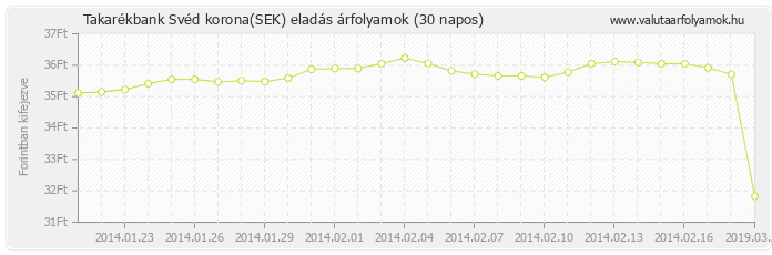 Svéd korona (SEK) - Takarékbank valuta eladás 30 napos