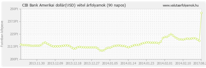 Amerikai dollár (USD) - CIB Bank deviza vétel 90 napos