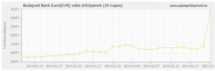 Euro (EUR) - Budapest Bank valuta vétel 30 napos