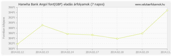 Angol font (GBP) - Hanwha Bank valuta eladás 7 napos