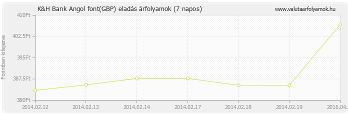 Angol font (GBP) - K&H Bank valuta eladás 7 napos