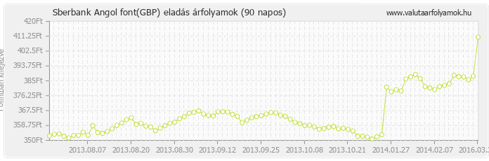 Angol font (GBP) - Sberbank valuta eladás 90 napos