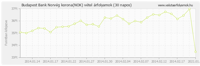 Norvég korona (NOK) - Budapest Bank deviza vétel 30 napos