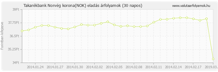 Norvég korona (NOK) - Takarékbank valuta eladás 30 napos