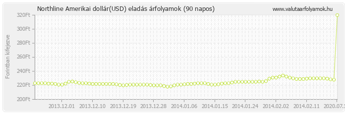 Amerikai dollár (USD) - Northline valuta eladás 90 napos