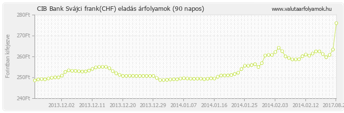 Svájci frank (CHF) - CIB Bank deviza eladás 90 napos