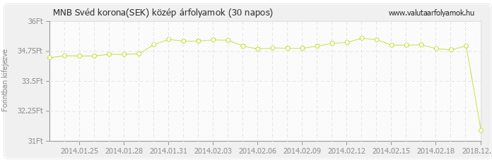 Svéd korona (SEK) - MNB deviza közép 30 napos