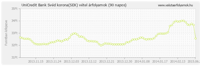 Svéd korona (SEK) - UniCredit Bank valuta vétel 90 napos