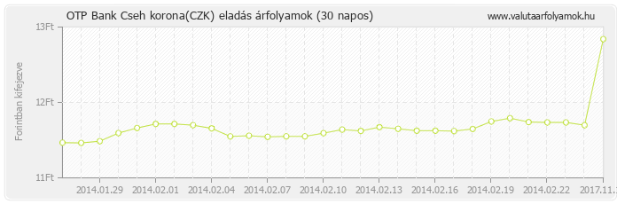 Cseh korona (CZK) - OTP Bank valuta eladás 30 napos