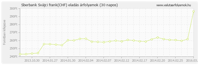 Svájci frank (CHF) - Sberbank valuta eladás 30 napos