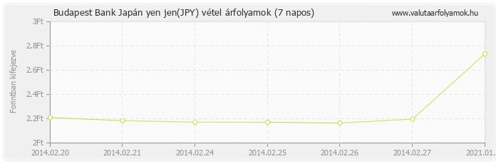 Japán yen jen (JPY) - Budapest Bank valuta vétel 7 napos