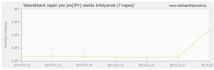 Japán yen jen (JPY) - Takarékbank valuta eladás 7 napos