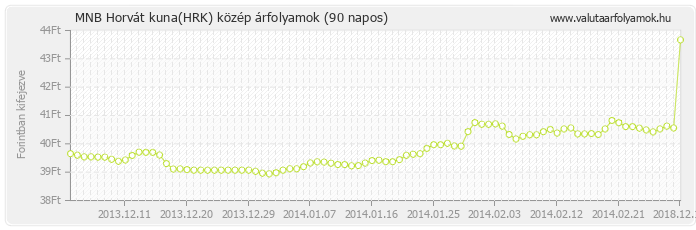 Horvát kuna (HRK) - MNB deviza közép 90 napos