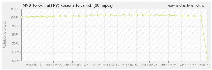 Török líra (TRY) - MNB deviza közép 30 napos