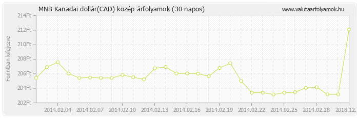 Kanadai dollár (CAD) - MNB deviza közép 30 napos