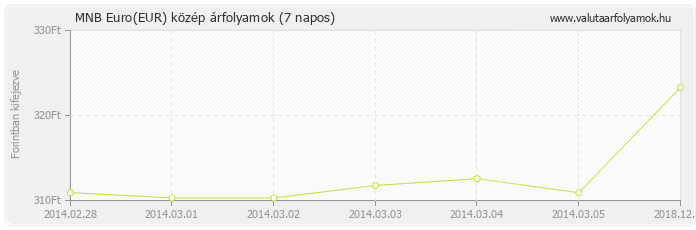 Euro (EUR) - MNB deviza közép 7 napos