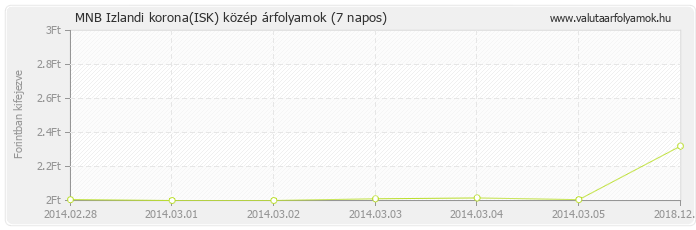 Izlandi korona (ISK) - MNB deviza közép 7 napos