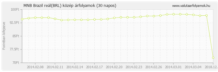 Brazil reál (BRL) - MNB deviza közép 30 napos