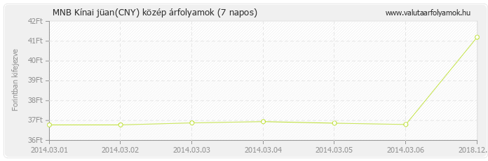 Kínai jüan (CNY) - MNB deviza közép 7 napos