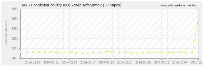 Hongkongi dollár (HKD) - MNB deviza közép 30 napos