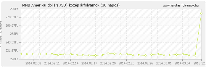 Amerikai dollár (USD) - MNB deviza közép 30 napos