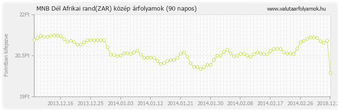 Dél Afrikai rand (ZAR) - MNB deviza közép 90 napos