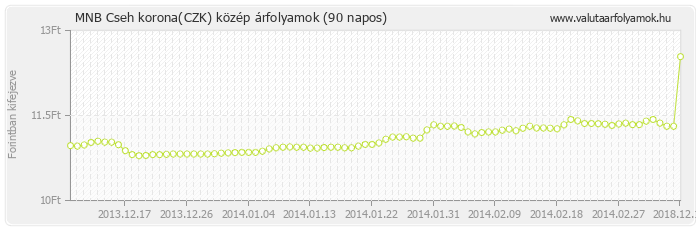 Cseh korona (CZK) - MNB deviza közép 90 napos