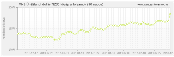 Új-Zélandi dollár (NZD) - MNB deviza közép 90 napos