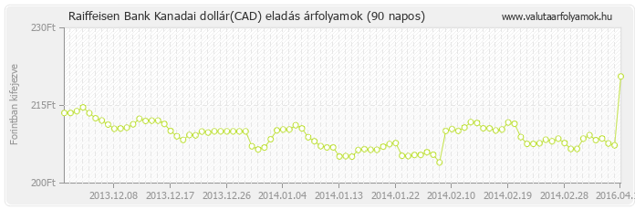 Kanadai dollár (CAD) - Raiffeisen Bank valuta eladás 90 napos