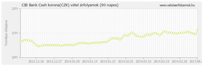 Cseh korona (CZK) - CIB Bank deviza vétel 90 napos